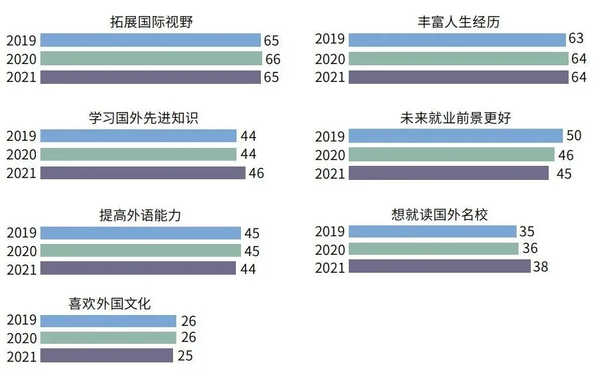 全国留学报告