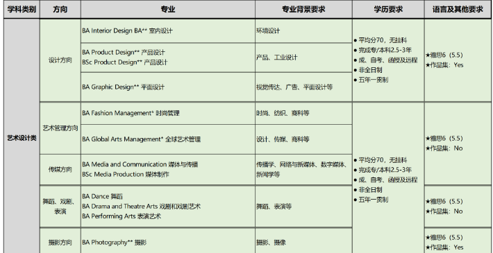 英国德蒙福特大学专业,德蒙福特大学申请条件