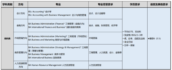 英国德蒙福特大学排名,德蒙福特大学申请条件