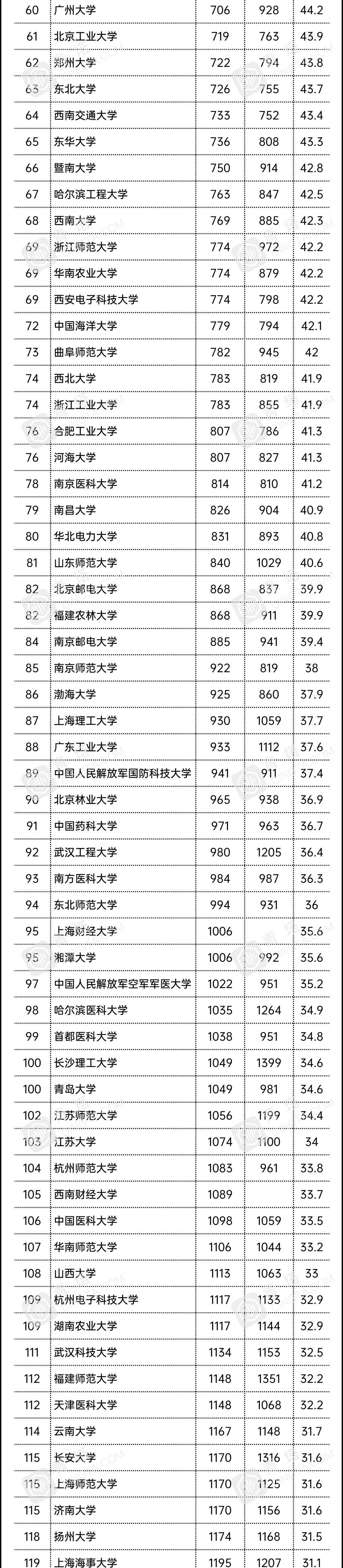 2021世界大学排名,2021世界大学排行榜
