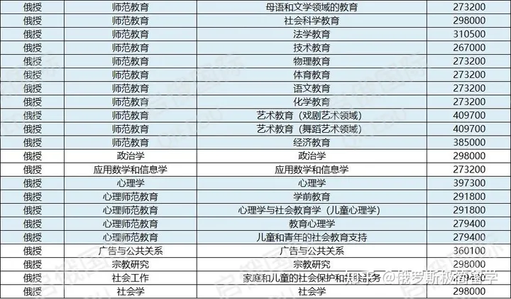 俄罗斯国立师范大学本科专业4 俄罗斯国立师范大学本科专业4