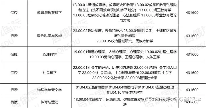 俄罗斯国立师范大学博士专业2 俄罗斯国立师范大学博士专业2