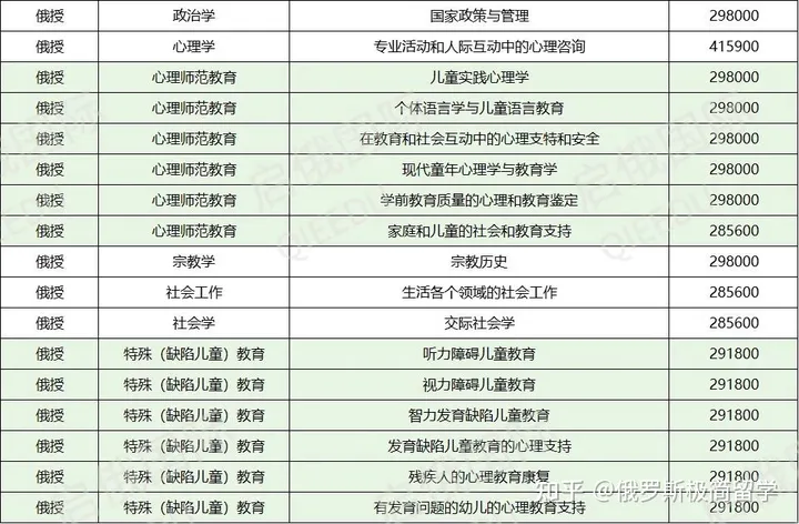 俄罗斯国立师范大学研究生专业5 俄罗斯国立师范大学研究生专业5