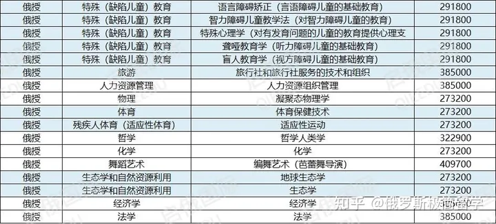 俄罗斯国立师范大学本科专业5 俄罗斯国立师范大学本科专业5