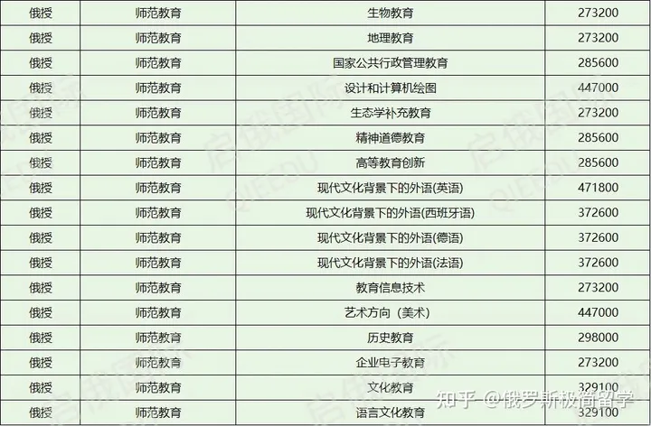 俄罗斯国立师范大学研究生专业1 俄罗斯国立师范大学研究生专业1