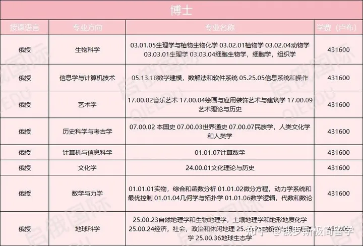 俄罗斯国立师范大学博士专业 俄罗斯国立师范大学博士专业