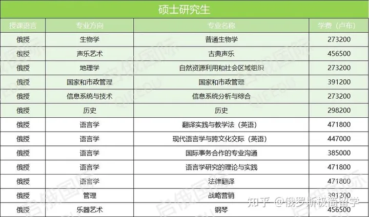 俄罗斯国立师范大学研究生专业 俄罗斯国立师范大学研究生专业