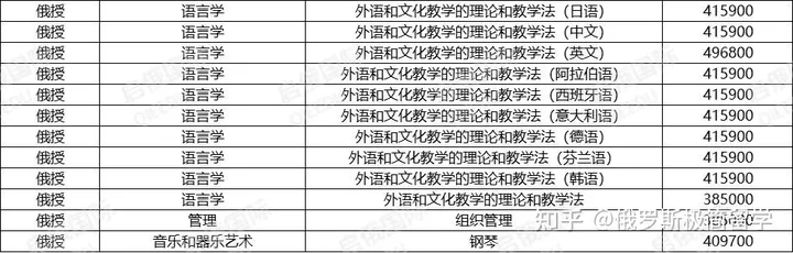 俄罗斯国立师范大学本科专业2 俄罗斯国立师范大学本科专业2