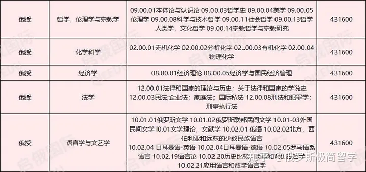 俄罗斯国立师范大学博士专业4 俄罗斯国立师范大学博士专业4
