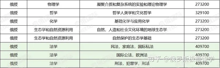 俄罗斯国立师范大学研究生专业6 俄罗斯国立师范大学研究生专业6