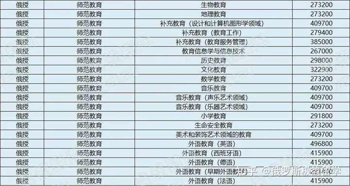 俄罗斯国立师范大学本科专业3 俄罗斯国立师范大学本科专业3