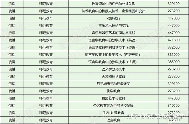 俄罗斯国立师范大学研究生专业3 俄罗斯国立师范大学研究生专业3