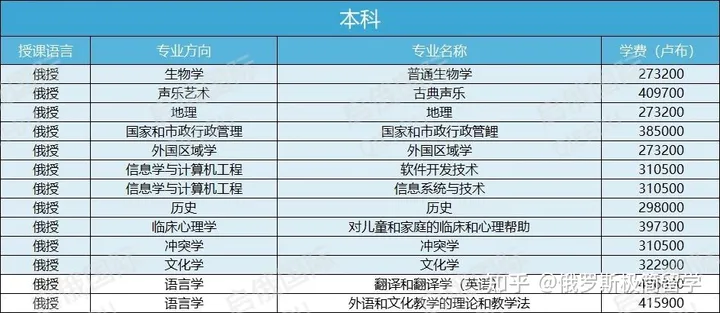 俄罗斯国立师范大学本科专业 俄罗斯国立师范大学本科专业