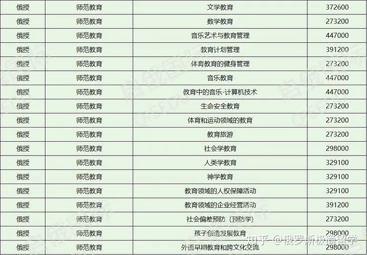 俄罗斯国立师范大学研究生专业2 俄罗斯国立师范大学研究生专业2