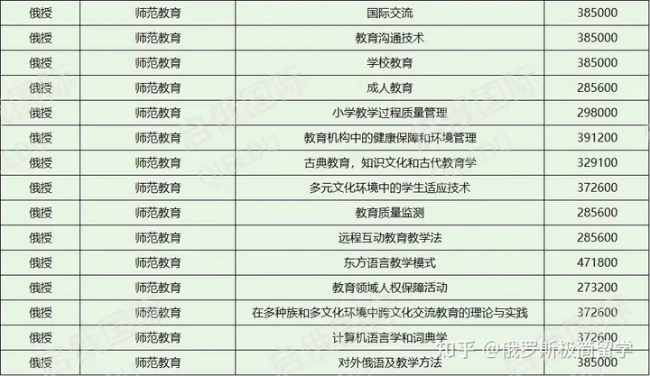 俄罗斯国立师范大学研究生专业4 俄罗斯国立师范大学研究生专业4