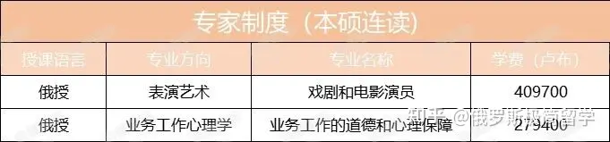 俄罗斯国立师范大学本硕连读专业